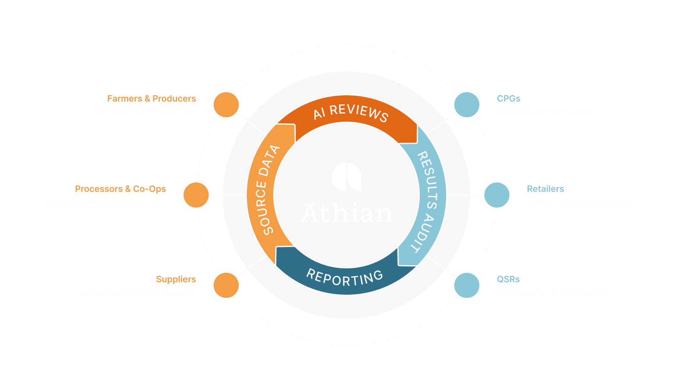 Diagram: Athian's shared compliance platform connecting farms, processors, and suppliers with CPGs, retailers, and QSRs through shared data, AI workflows, audit trails, and reporting